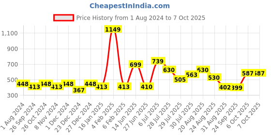 myntra.com mod & shy Printed Lingerie Set mod & shy Price History Graph from 1 Aug 2024 to 6 Oct 2025