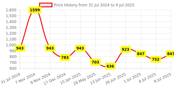 myntra.com mod & shy Printed Longline Tie-Up Shrug mod & shy Price History Graph from 31 Jul 2024 to 9 Jul 2025