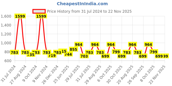 myntra.com mod & shy Printed Swimwear Cover Up Kaftan Dress mod & shy Price History Graph from 31 Jul 2024 to 22 Nov 2025