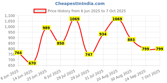 myntra.com mod & shy Printed V-Neck Kaftan Swimwear CoverupTop mod & shy Price History Graph from 6 Jun 2025 to 7 Oct 2025