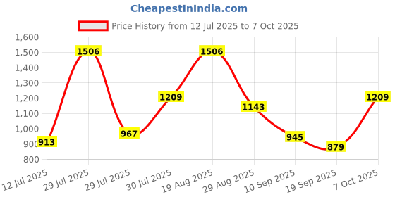 myntra.com mod & shy Printed V-Neck Kaftan Swimwear CoverupTop mod & shy Price History Graph from 12 Jul 2025 to 7 Oct 2025