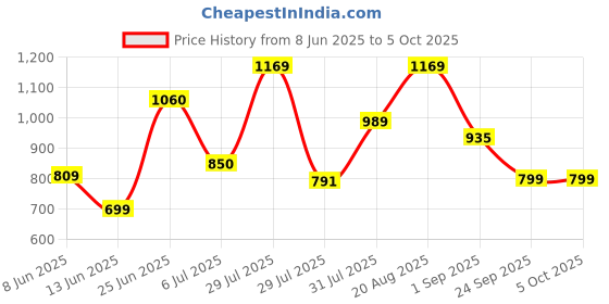 myntra.com mod & shy Printed V-Neck Kaftan Swimwear CoverupTop mod & shy Price History Graph from 8 Jun 2025 to 5 Oct 2025