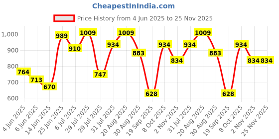 myntra.com mod & shy Printed V-Neck Swimwear CoverupTop mod & shy Price History Graph from 4 Jun 2025 to 24 Nov 2025