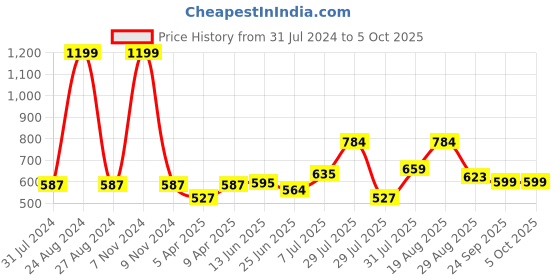 myntra.com mod & shy Printed Wrap Around Sarong mod & shy Price History Graph from 31 Jul 2024 to 5 Oct 2025