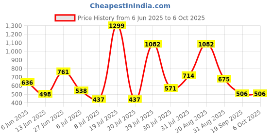 myntra.com mod & shy Printed Wrap Around Sarong mod & shy Price History Graph from 6 Jun 2025 to 6 Oct 2025