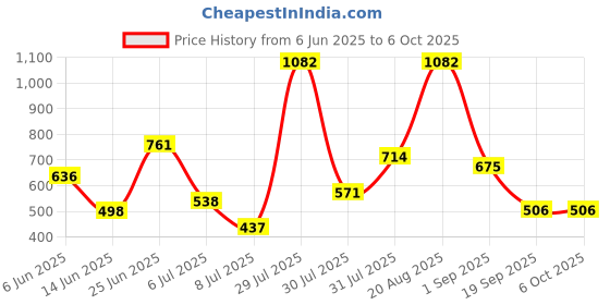 myntra.com mod & shy Printed Wrap Around Sarong mod & shy Price History Graph from 6 Jun 2025 to 6 Oct 2025