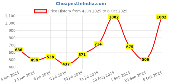 myntra.com mod & shy Printed Wrap Around Sarong mod & shy Price History Graph from 4 Jun 2025 to 6 Oct 2025
