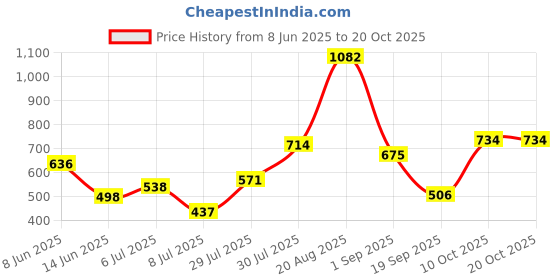 myntra.com mod & shy Printed Wrap Around Sarong mod & shy Price History Graph from 8 Jun 2025 to 19 Oct 2025