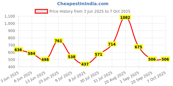 myntra.com mod & shy Printed Wrap Around Sarong Cover Up mod & shy Price History Graph from 3 Jun 2025 to 6 Oct 2025
