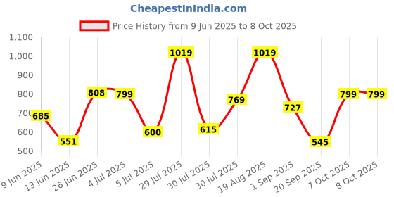 myntra.com mod & shy Printed Wrap Around Sarong With Tessels mod & shy Price History Graph from 9 Jun 2025 to 7 Oct 2025