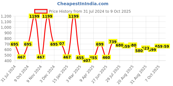 myntra.com mod & shy Purple and Orange Printed Wrap-Around Sarong mod & shy Price History Graph from 31 Jul 2024 to 8 Oct 2025
