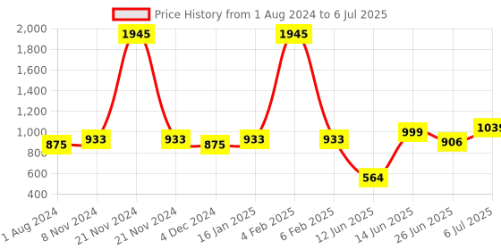 myntra.com mod & shy Red & Coral Pack Of 2 Self Design Non Padded Bra mod & shy Price History Graph from 1 Aug 2024 to 6 Jul 2025