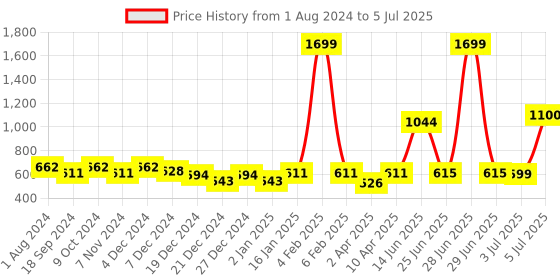 myntra.com mod & shy Red Bra Pack of 2 Non-padded Non wired Mesh Net Minimizer Bra mod & shy Price History Graph from 1 Aug 2024 to 5 Jul 2025