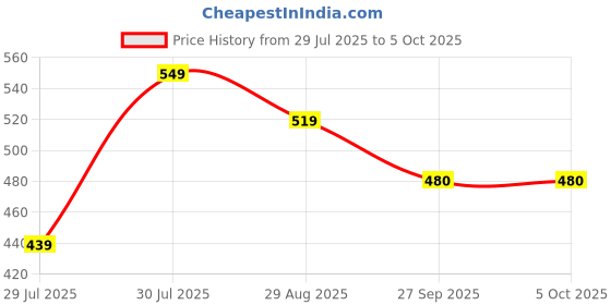 myntra.com mod & shy Red Halter Neck Baby Doll mod & shy Price History Graph from 29 Jul 2025 to 4 Oct 2025
