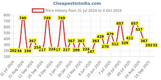 myntra.com mod & shy Red Solid Baby Doll MSN06 mod & shy Price History Graph from 31 Jul 2024 to 4 Oct 2025