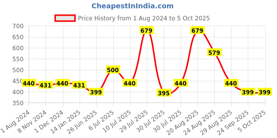 myntra.com mod & shy Red Solid Non-Wired T-Shirt Bra mod & shy Price History Graph from 1 Aug 2024 to 4 Oct 2025