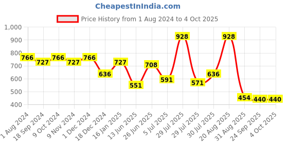 myntra.com mod & shy Removable Padding Non-Wired Workout Sports Bra mod & shy Price History Graph from 1 Aug 2024 to 4 Oct 2025