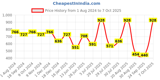 myntra.com mod & shy Removable Padding Non-Wired Workout Sports Bra mod & shy Price History Graph from 1 Aug 2024 to 7 Oct 2025