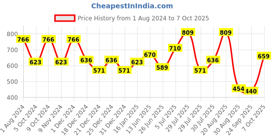 myntra.com mod & shy Removable Padding Non-Wired Workout Sports Bra mod & shy Price History Graph from 1 Aug 2024 to 7 Oct 2025