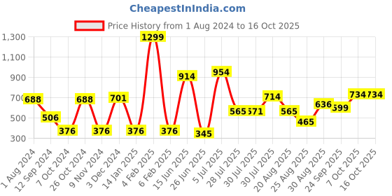 myntra.com mod & shy Satin Baby Doll mod & shy Price History Graph from 1 Aug 2024 to 15 Oct 2025