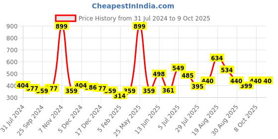 myntra.com mod & shy Seamless Hipster Briefs mod & shy Price History Graph from 31 Jul 2024 to 9 Oct 2025