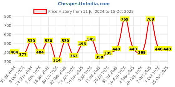 myntra.com mod & shy Seamless Mid-Rise Hipster Briefs mod & shy Price History Graph from 31 Jul 2024 to 14 Oct 2025