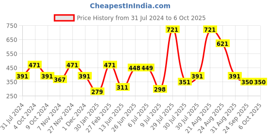 myntra.com mod & shy Self-Design Anti Bacterial Hipster Briefs mod & shy Price History Graph from 31 Jul 2024 to 5 Oct 2025