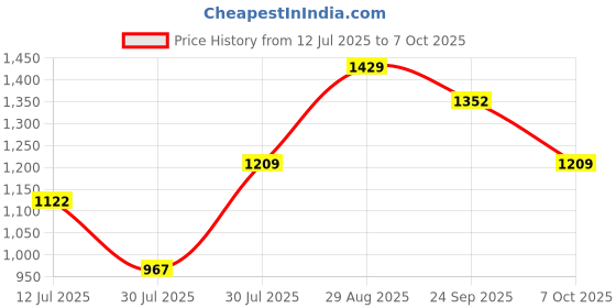 myntra.com mod & shy Self Design Baby Doll mod & shy Price History Graph from 12 Jul 2025 to 7 Oct 2025