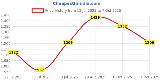 myntra.com mod & shy Self Design Baby Doll mod & shy Price History Graph from 12 Jul 2025 to 7 Oct 2025