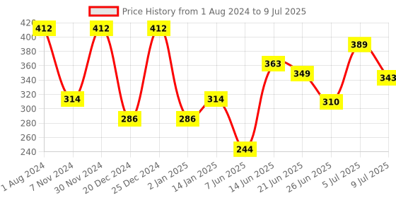 myntra.com mod & shy Self Design Full Coverage Everyday Bra With All Day Comfort mod & shy Price History Graph from 1 Aug 2024 to 9 Jul 2025