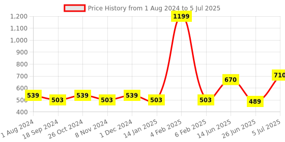 myntra.com mod & shy Self Design Full Coverage Lightly Padded Bralette With All Day Comfort mod & shy Price History Graph from 1 Aug 2024 to 5 Jul 2025