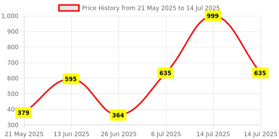 myntra.com mod & shy Self Design Full Coverage Non Padded Minimizer Bra mod & shy Price History Graph from 21 May 2025 to 14 Jul 2025