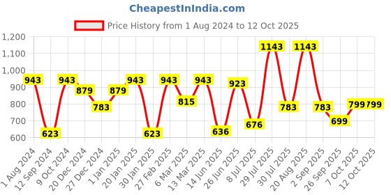 myntra.com mod & shy Self Design High-Waist Pantyhose Stocking mod & shy Price History Graph from 1 Aug 2024 to 12 Oct 2025