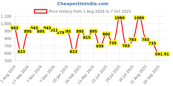 myntra.com mod & shy Self-Design High-Waist Semi Sheer Pantyhose Stockings mod & shy Price History Graph from 1 Aug 2024 to 6 Oct 2025