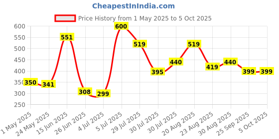 myntra.com mod & shy Self Design Hipster Briefs MU145-Myntra-M mod & shy Price History Graph from 1 May 2025 to 5 Oct 2025