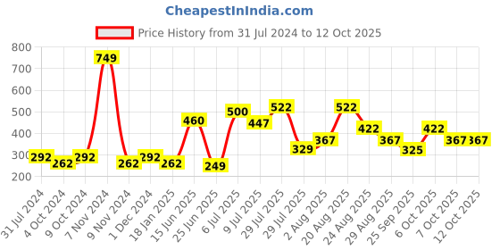 myntra.com mod & shy Self-Design Lace Mid-Rise Antimicrobial Hipster Brief mod & shy Price History Graph from 31 Jul 2024 to 11 Oct 2025