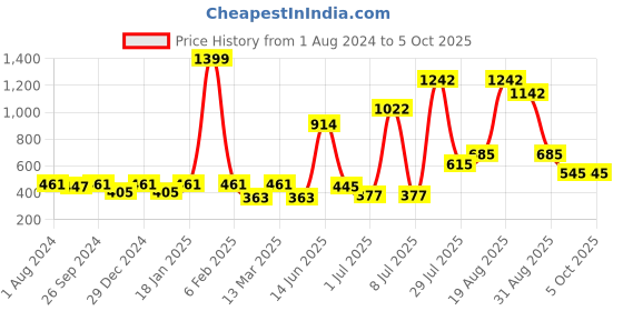 myntra.com mod & shy Self-Design Lingerie Set mod & shy Price History Graph from 1 Aug 2024 to 4 Oct 2025