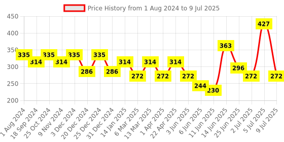 myntra.com mod & shy Self Design Medium Coverage All Day Comfort Mnimizer Bra mod & shy Price History Graph from 1 Aug 2024 to 9 Jul 2025