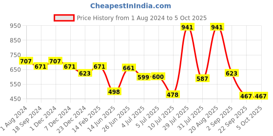 myntra.com mod & shy Self Design Medium Coverage Lightly Padded T-shirt Bra - All Day Comfort mod & shy Price History Graph from 1 Aug 2024 to 5 Oct 2025