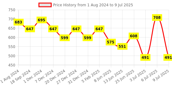 myntra.com mod & shy Self Design Medium Coverage Lightly Padded T-shirt Bra - All Day Comfort mod & shy Price History Graph from 1 Aug 2024 to 9 Jul 2025