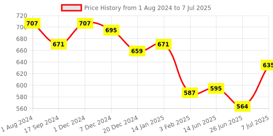 myntra.com mod & shy Self Design Medium Coverage Lightly Padded T-shirt Bra With All Day Comfort mod & shy Price History Graph from 1 Aug 2024 to 7 Jul 2025
