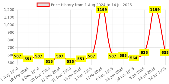myntra.com mod & shy Self Design Medium Coverage Lightly Padded T-shirt Bra With All Day Comfort mod & shy Price History Graph from 1 Aug 2024 to 14 Jul 2025