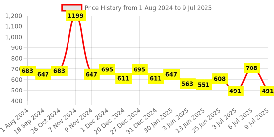 myntra.com mod & shy Self Design Medium Coverage Lightly Padded T-shirt Bra With All Day Comfort mod & shy Price History Graph from 1 Aug 2024 to 9 Jul 2025
