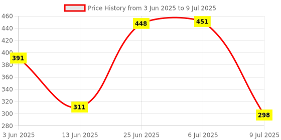myntra.com mod & shy Self Design Mid-Rise Basic Briefs MU271-XS mod & shy Price History Graph from 3 Jun 2025 to 9 Jul 2025