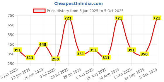 myntra.com mod & shy Self Design Mid-Rise Basic Briefs MU273-XS mod & shy Price History Graph from 3 Jun 2025 to 5 Oct 2025
