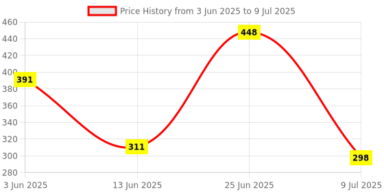 myntra.com mod & shy Self Design Mid-Rise Basic Briefs MU275-XS mod & shy Price History Graph from 3 Jun 2025 to 9 Jul 2025