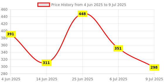 myntra.com mod & shy Self Design Mid-Rise Basic Briefs MU277-XS mod & shy Price History Graph from 4 Jun 2025 to 9 Jul 2025