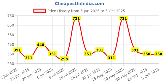 myntra.com mod & shy Self Design Mid-Rise Basic Briefs MU278-XS mod & shy Price History Graph from 3 Jun 2025 to 5 Oct 2025