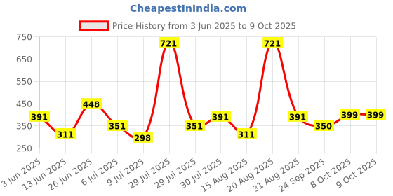 myntra.com mod & shy Self Design Mid-Rise Bikini Briefs MU283-XS mod & shy Price History Graph from 3 Jun 2025 to 9 Oct 2025