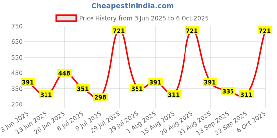 myntra.com mod & shy Self Design Mid-Rise Briefs MU284-XS mod & shy Price History Graph from 3 Jun 2025 to 6 Oct 2025